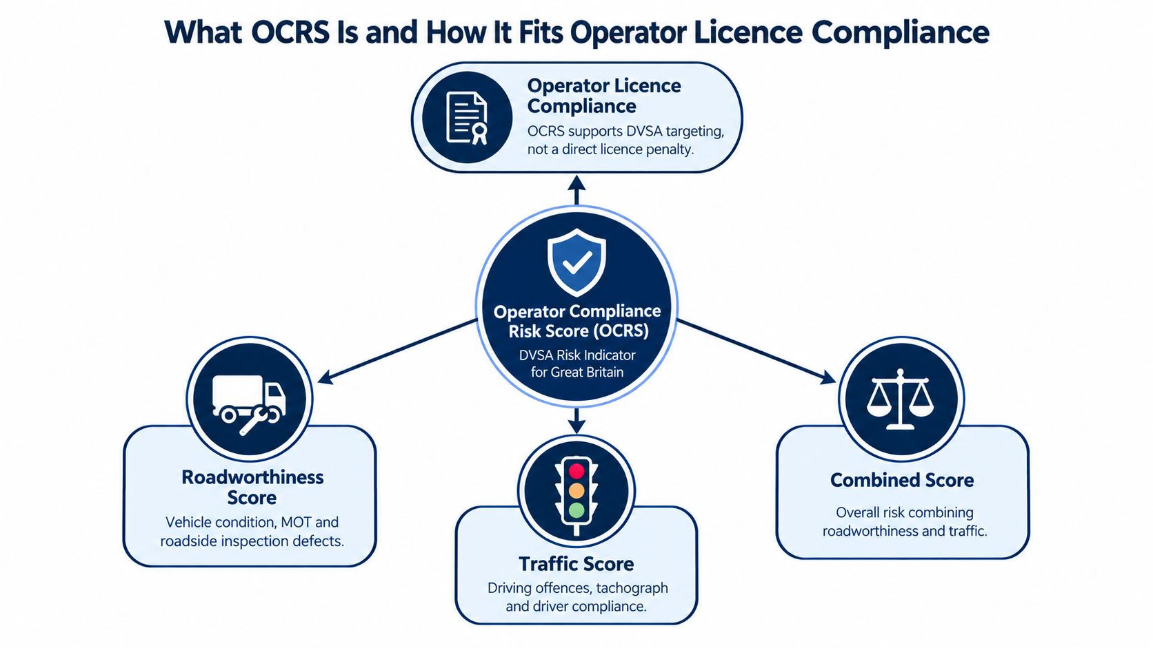 A diagram illustrating how the OCRS system works, including traffic, roadworthiness, and combined risk assessment scores.