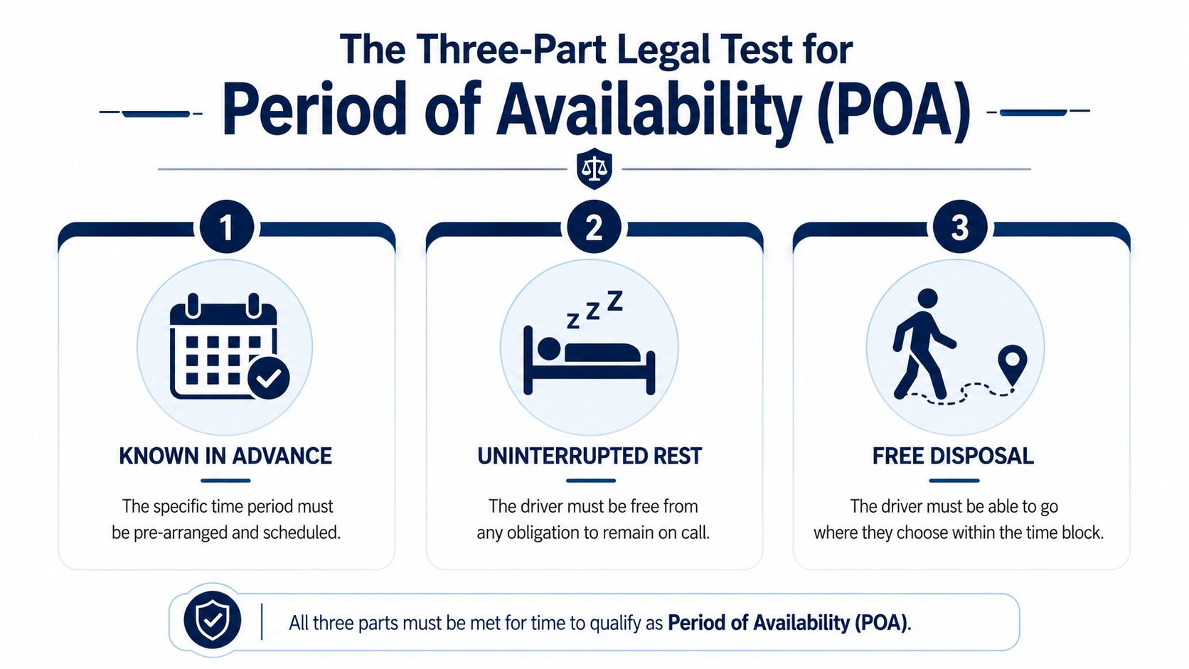 A visual guide explaining the three legal requirements for a Period of Availability in trucking regulations.