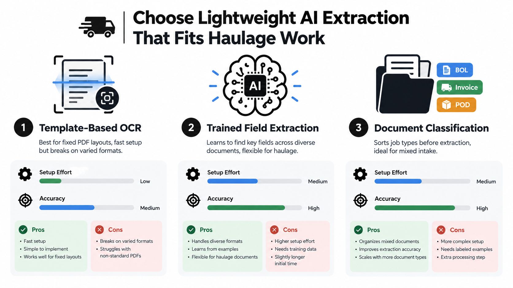 A comparison chart showing three methods of lightweight AI document extraction for transport and haulage workflows.