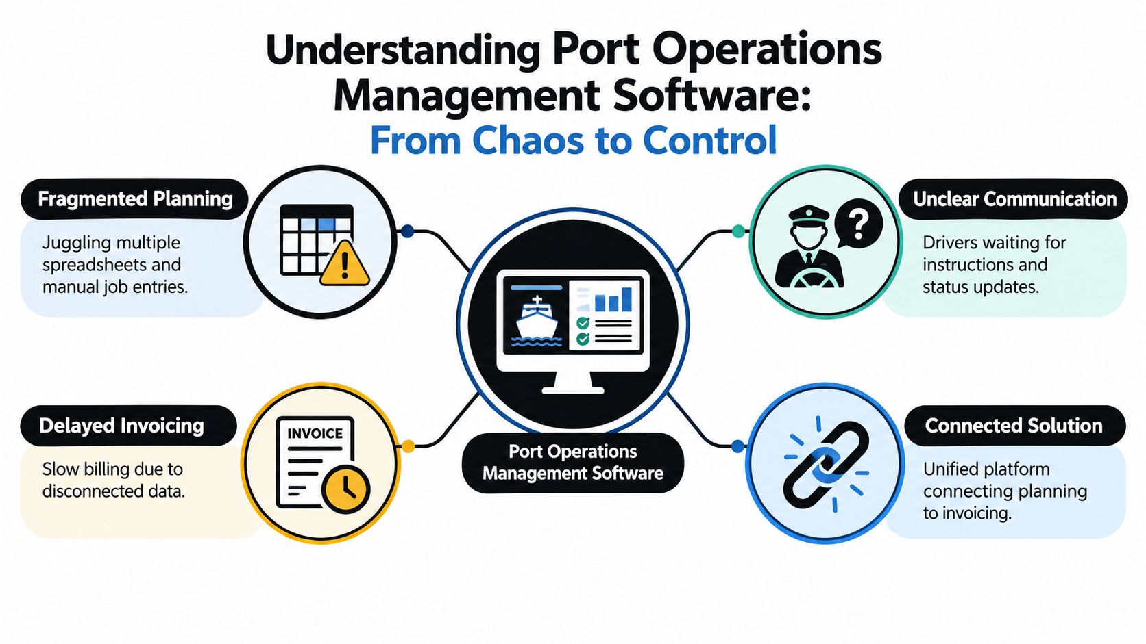 An infographic illustrating how port operations management software streamlines planning, communication, and invoicing for efficiency.