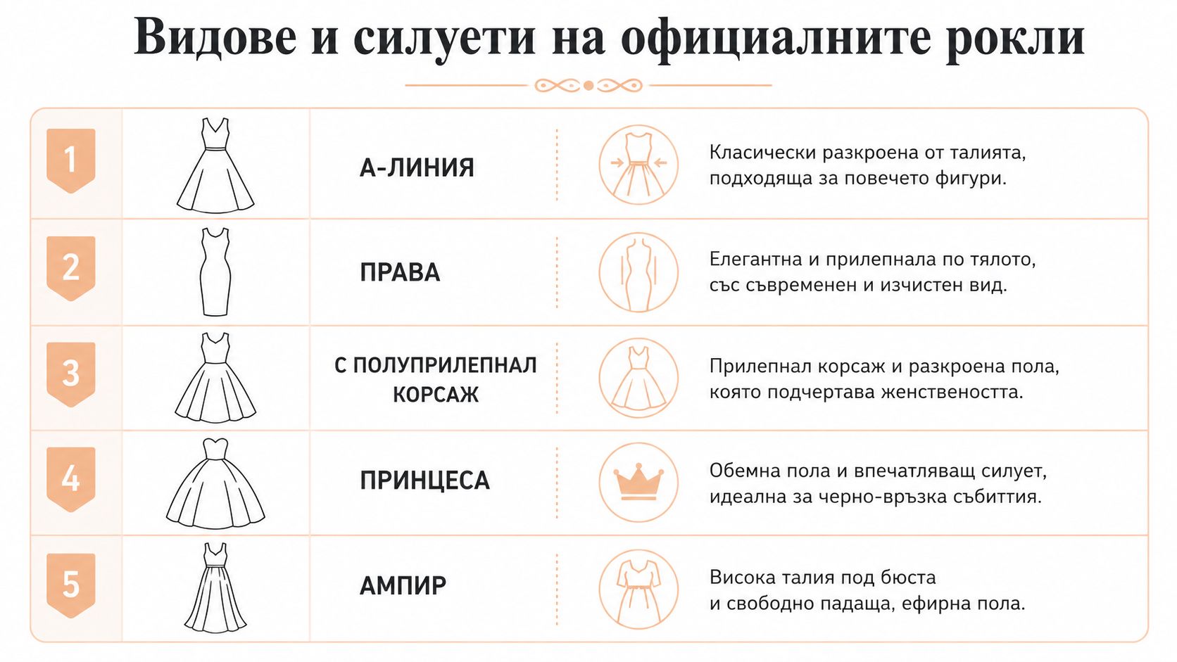 Инфографика, показваща пет основни вида и силуети на дамски официални рокли с илюстрации и кратки описания на български.