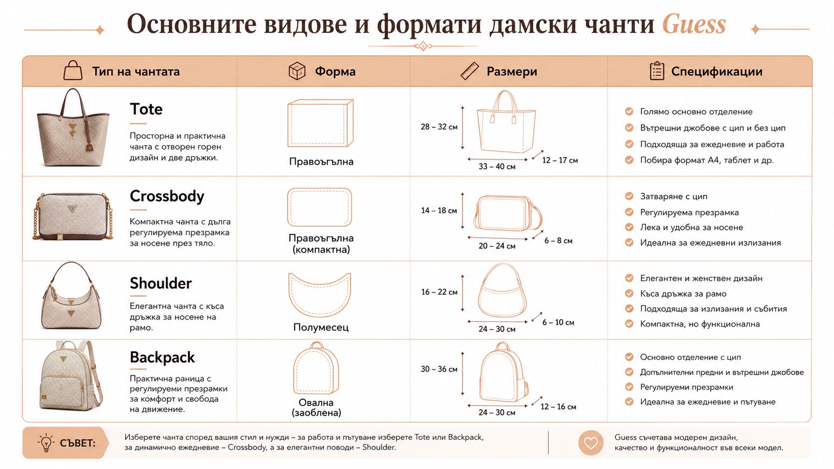 Инфографика, показваща основните видове дамски чанти Guess, включително техните характеристики, форми, размери и предназначение за различни поводи.