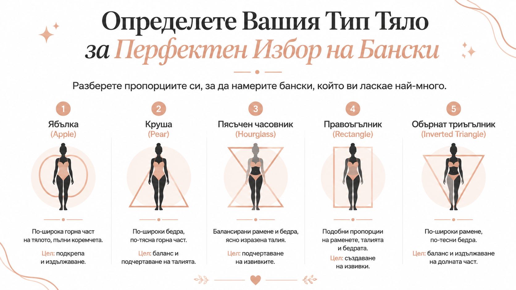 Инфографика, показваща пет основни типа женско тяло за избор на подходящ бански костюм според пропорциите.