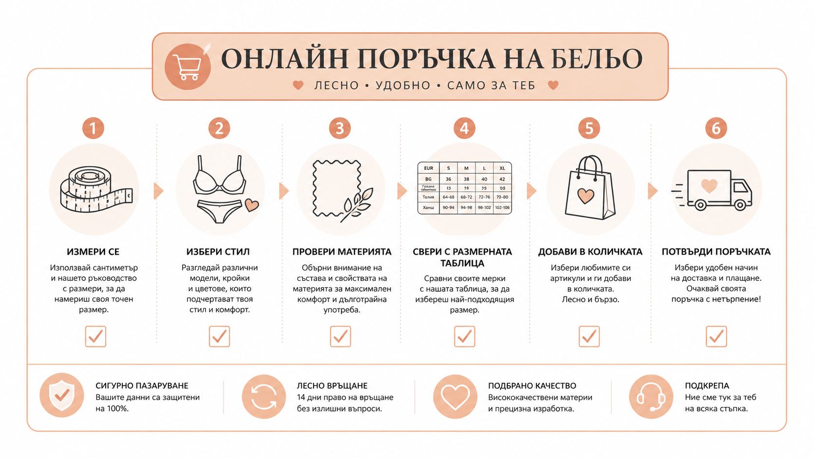 Инфографика, описваща лесните стъпки за онлайн поръчка на дамско бельо от измерване до получаване на доставката.