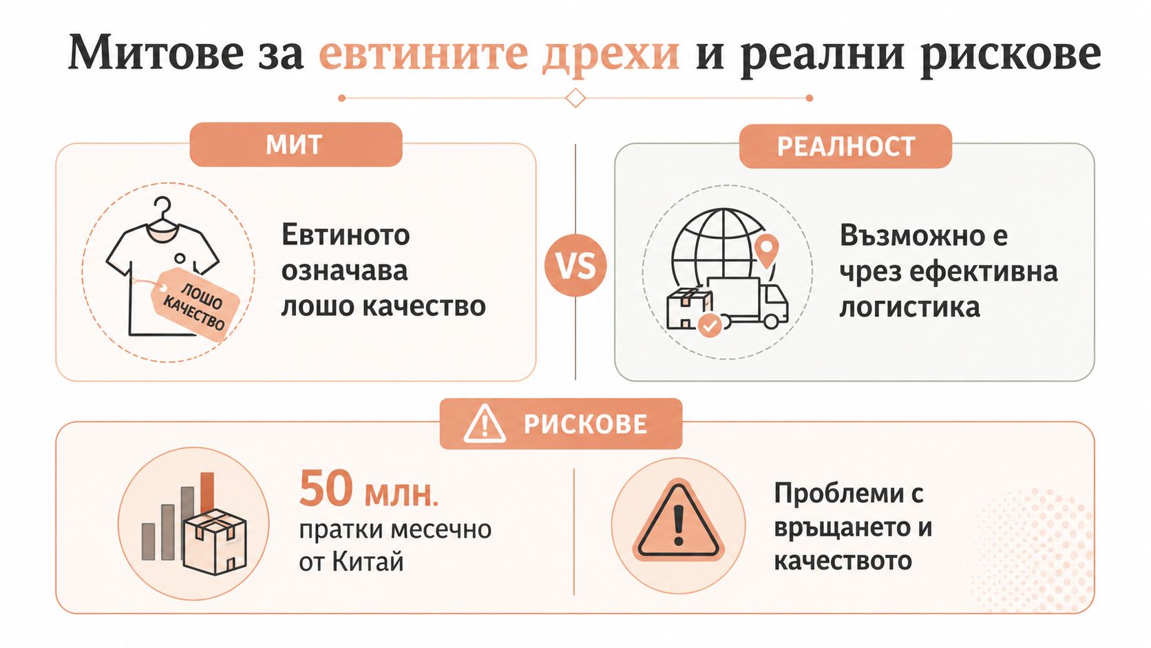 Инфографика, показваща митове за евтините дрехи, реалностите на логистиката и рисковете при онлайн поръчки от Китай.