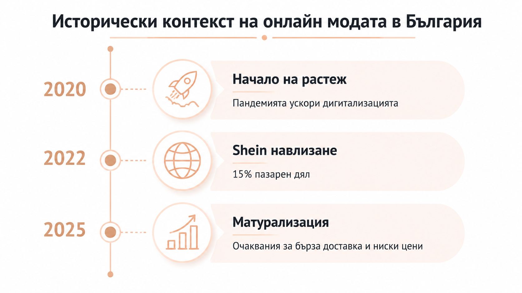 Инфографика, показваща историческото развитие на онлайн пазара за мода в България между 2020 и 2025 година.