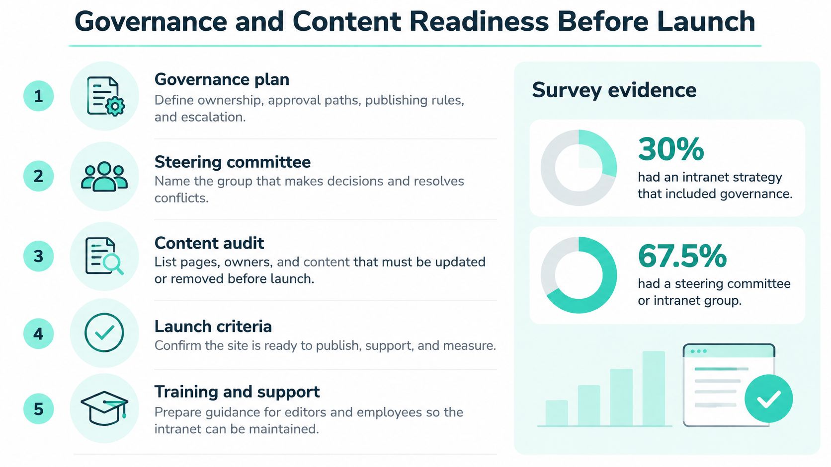 A five-step guide on governance and content readiness, including survey statistics for intranet project planning.