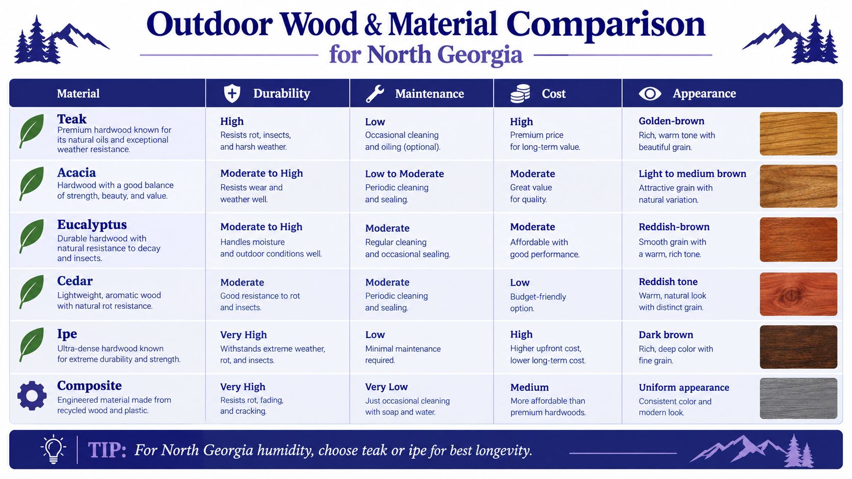 A comparison chart of various outdoor wood and composite materials used for patio furniture in North Georgia.