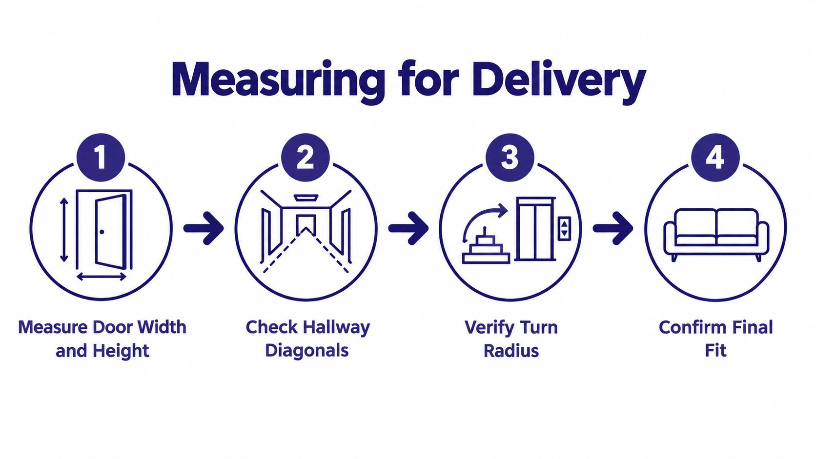A four-step infographic illustrating how to measure door widths, hallway diagonals, and turn radiuses for furniture delivery.