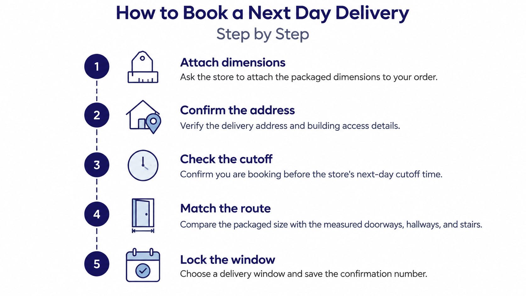 A five-step guide for booking a next day furniture delivery for homeowners and shoppers.