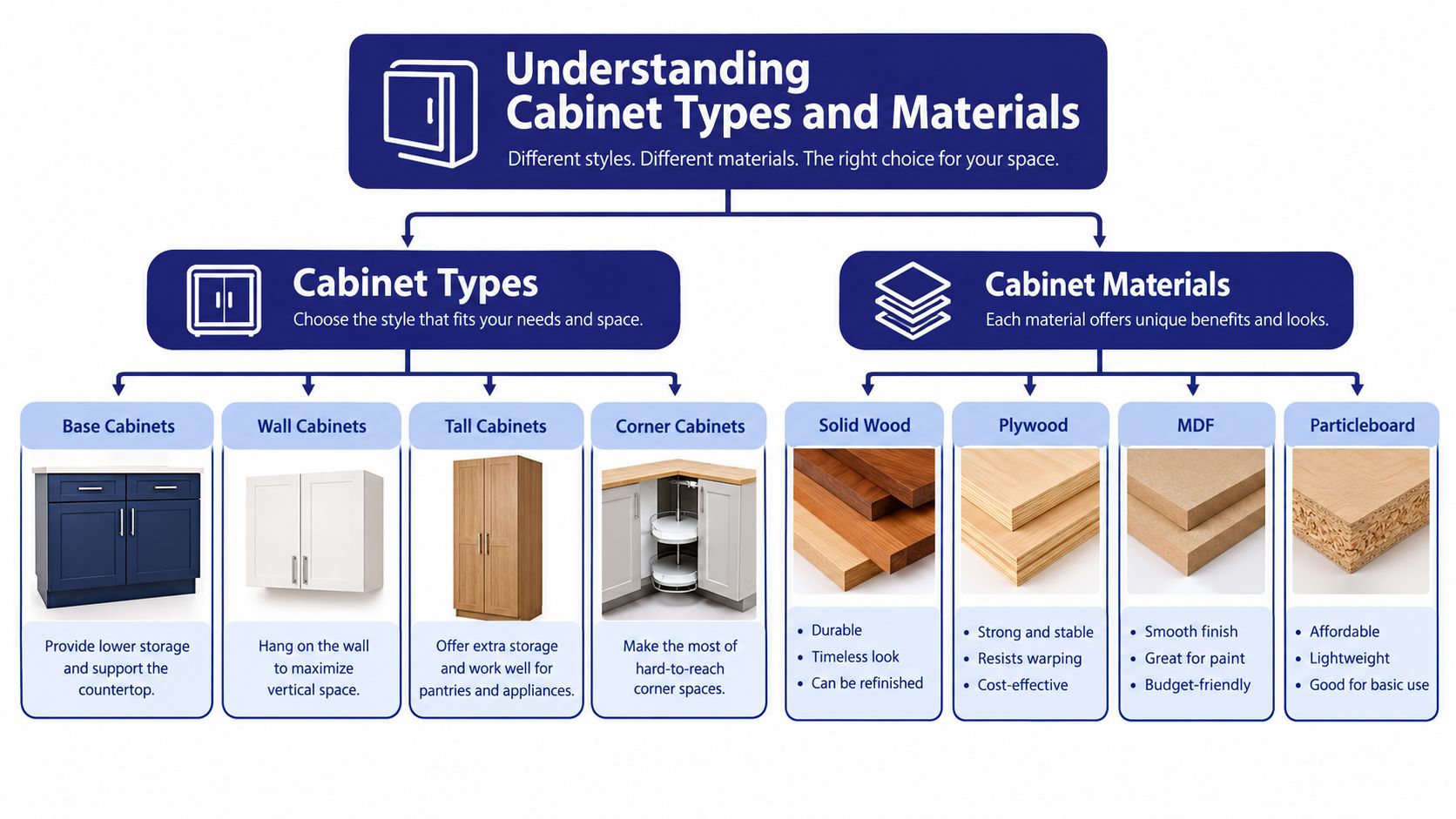 A diagram infographic explaining different types of kitchen cabinets and the various materials used to construct them.