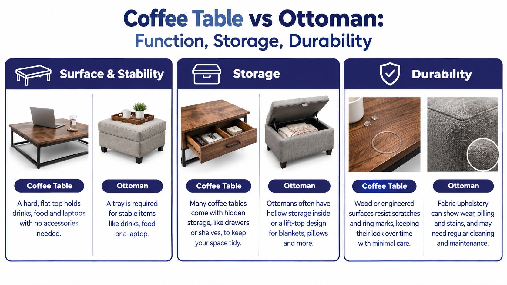 A comparative infographic detailing the differences between coffee tables and ottomans regarding surface, storage, and durability features.