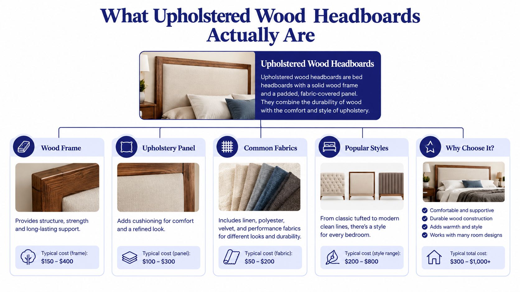 An infographic explaining the components, features, costs, and styles of upholstered wood headboards for beds.