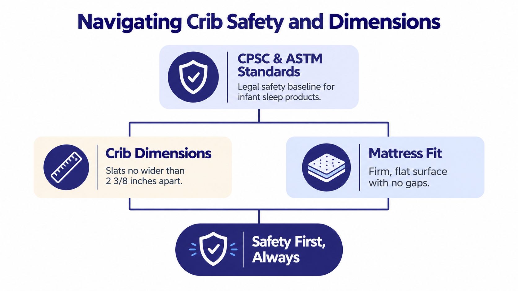 A safety infographic titled Navigating Crib Safety and Dimensions, outlining CPSC standards for crib slats and mattress fit.