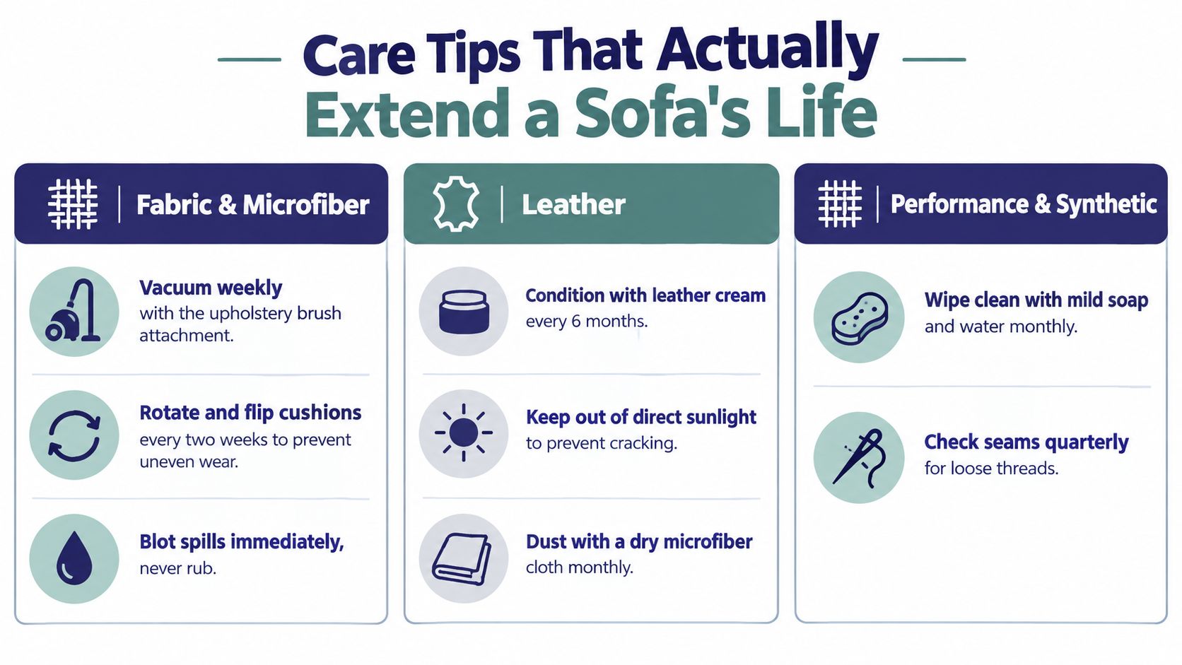 An infographic detailing essential cleaning and maintenance care tips for fabric, leather, and performance sofa upholstery materials.