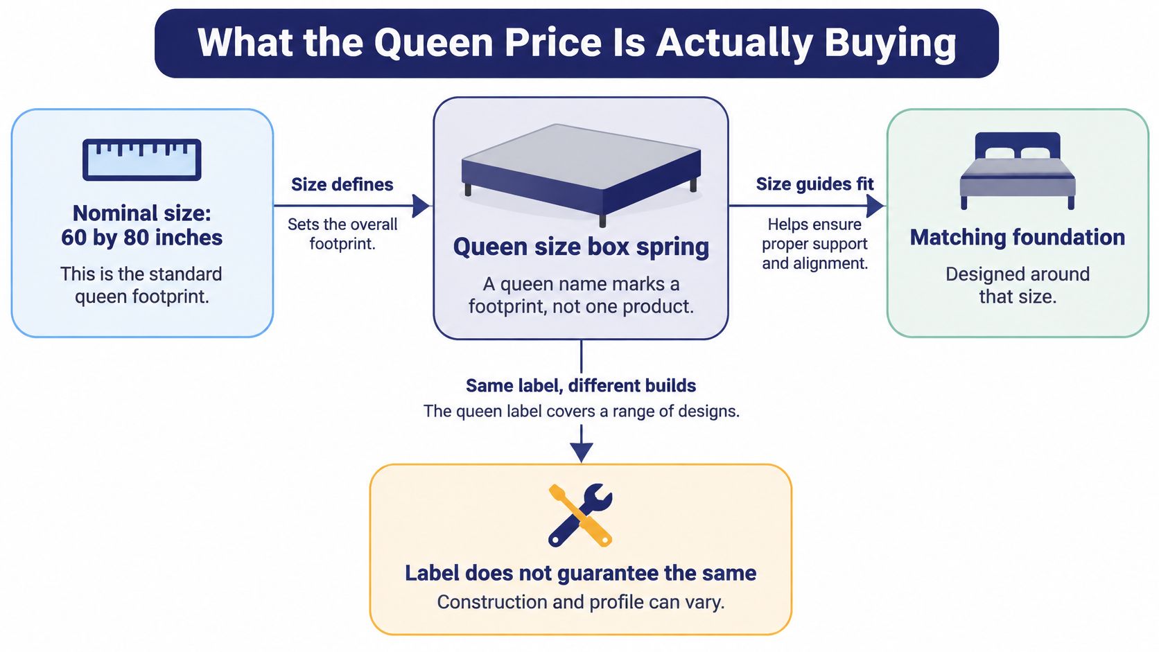 A diagram explaining that a queen size box spring represents a standard footprint, not a specific build.