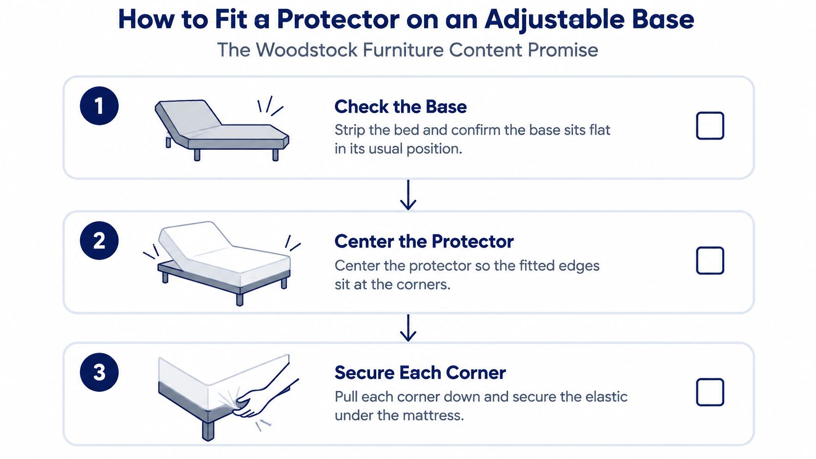 A step-by-step instructional infographic on how to properly fit a mattress protector on an adjustable base bed.