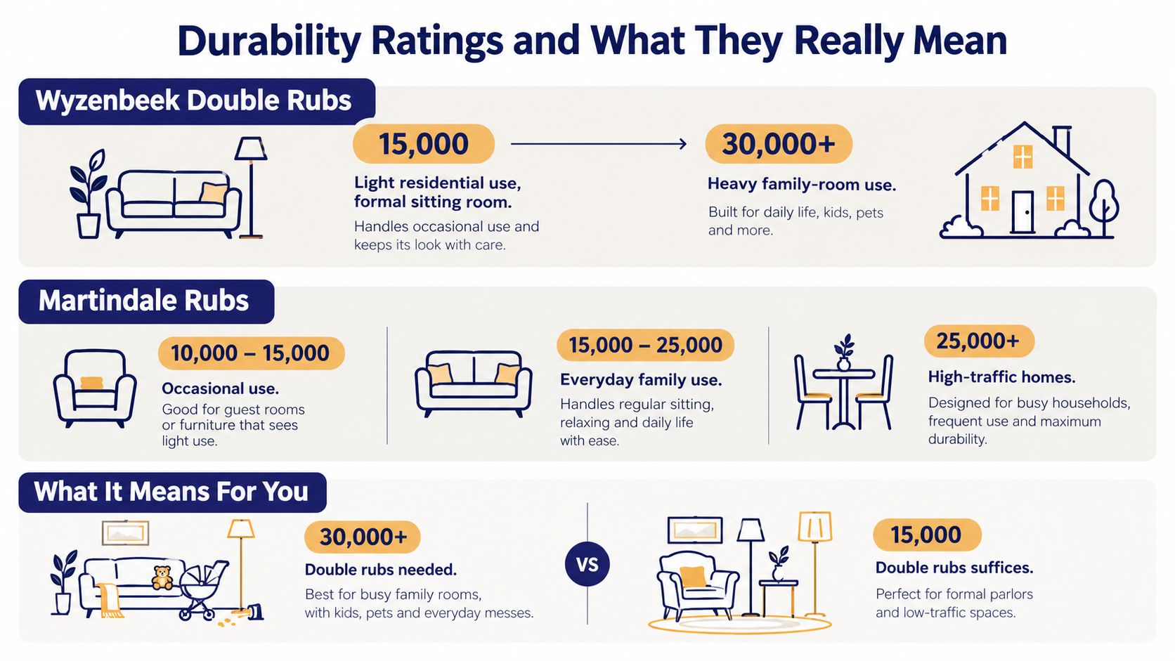 An infographic detailing furniture fabric durability ratings through Wyzenbeek and Martindale rub test standards for homes.