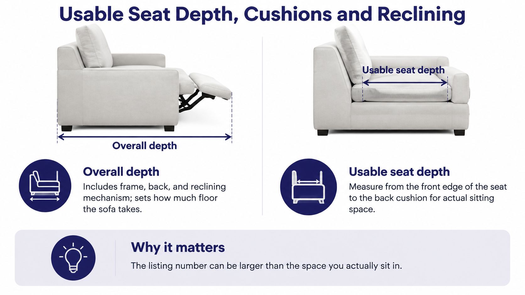 An educational graphic explaining the difference between overall sofa depth and usable seat depth for comfort.