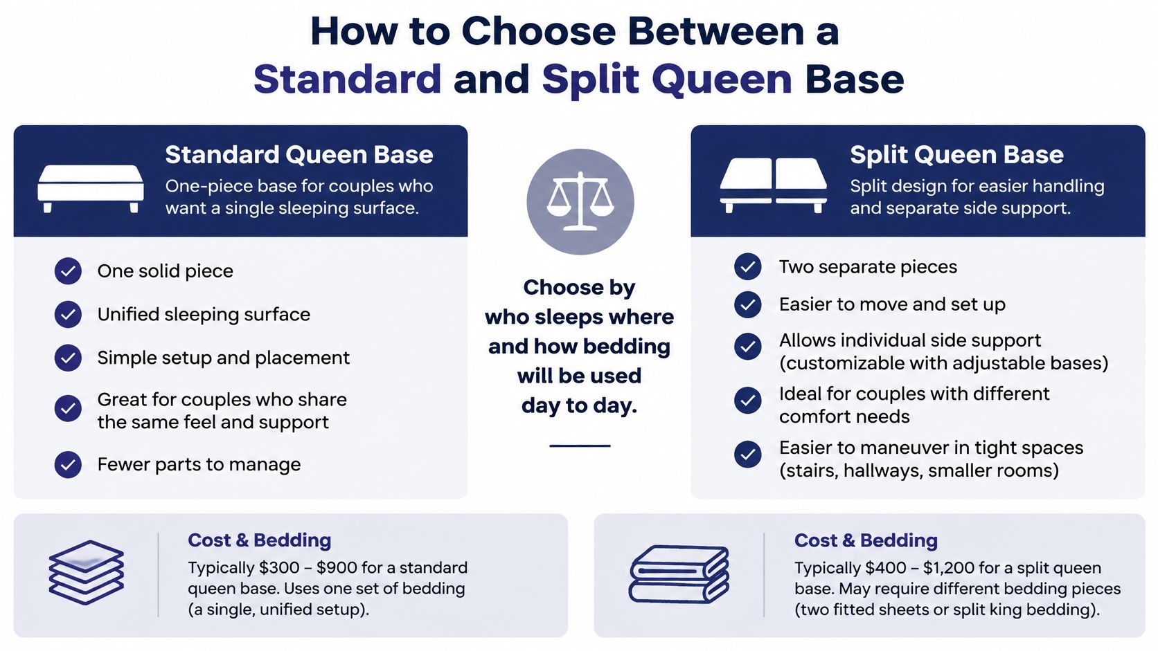 A comparison chart showing the differences between a standard queen base and a split queen base.