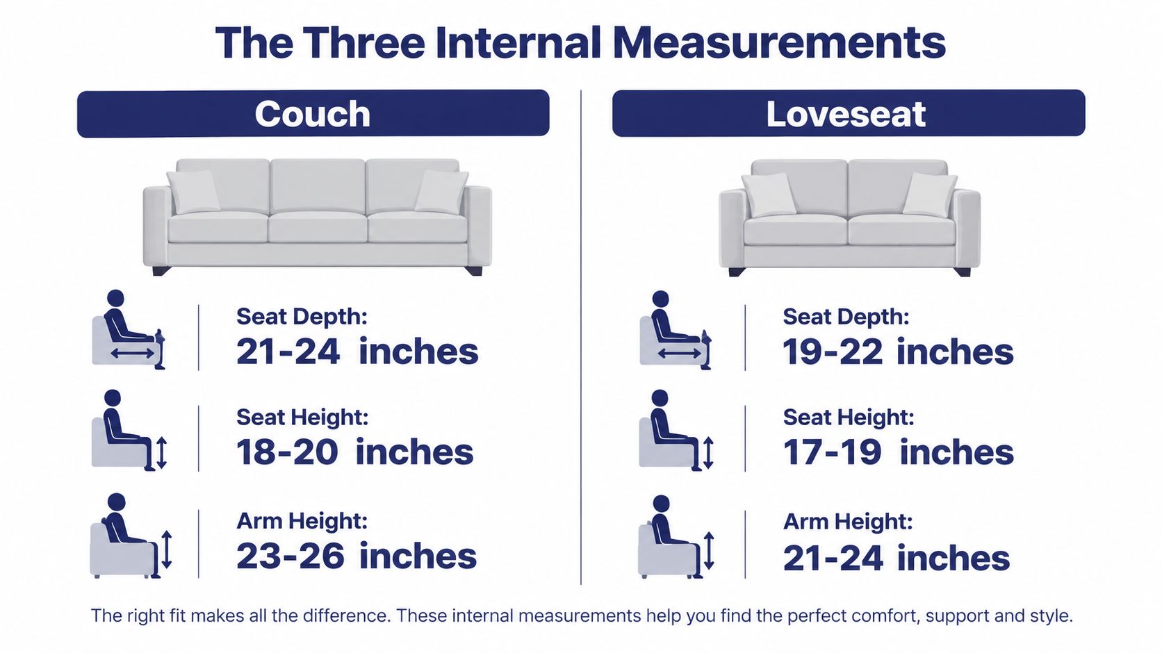 A diagram comparing the standard seat depth, seat height, and arm height measurements for couches and loveseats.
