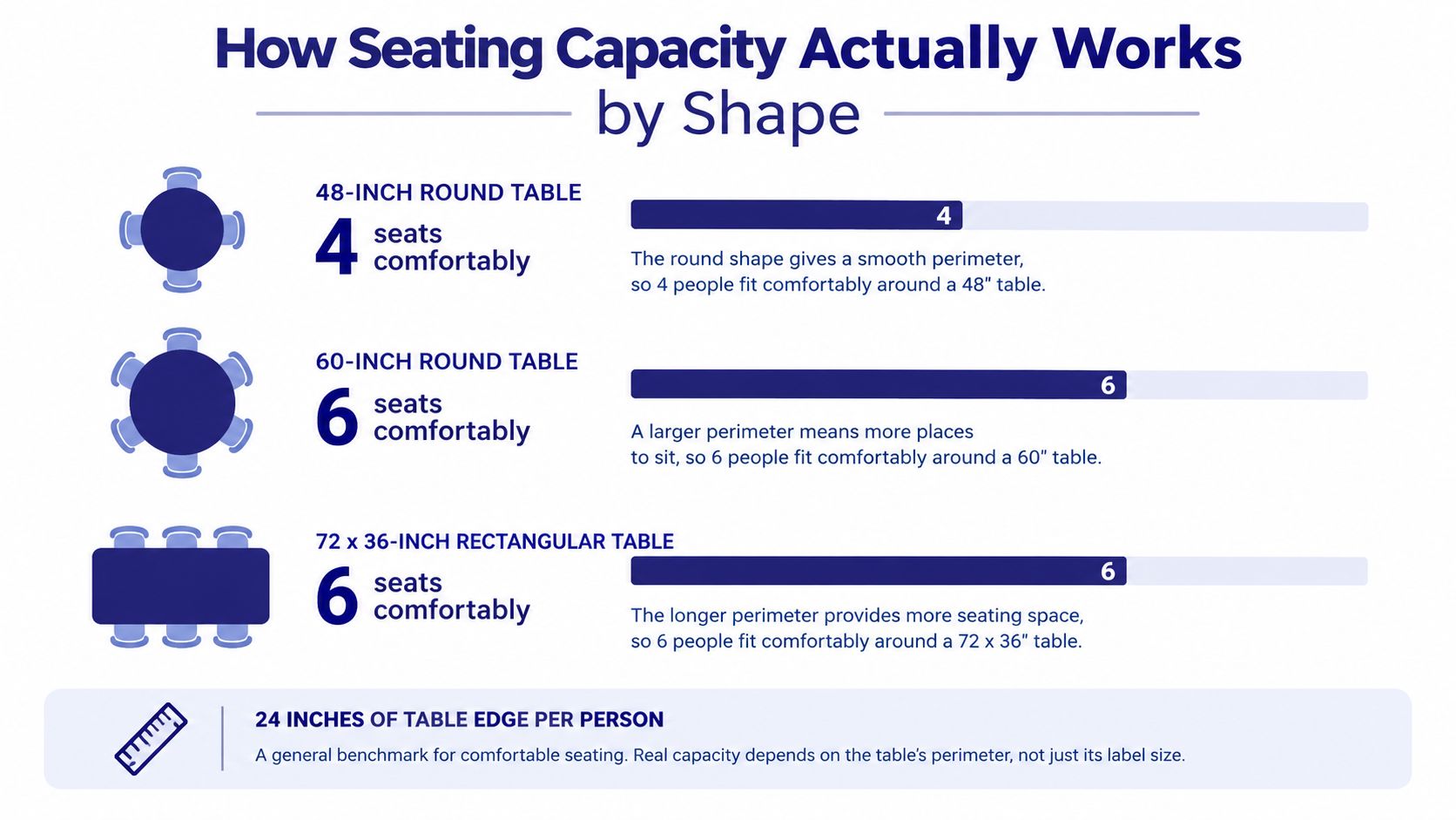A chart illustrating comfortable seating capacity for round and rectangular dining tables based on table size.