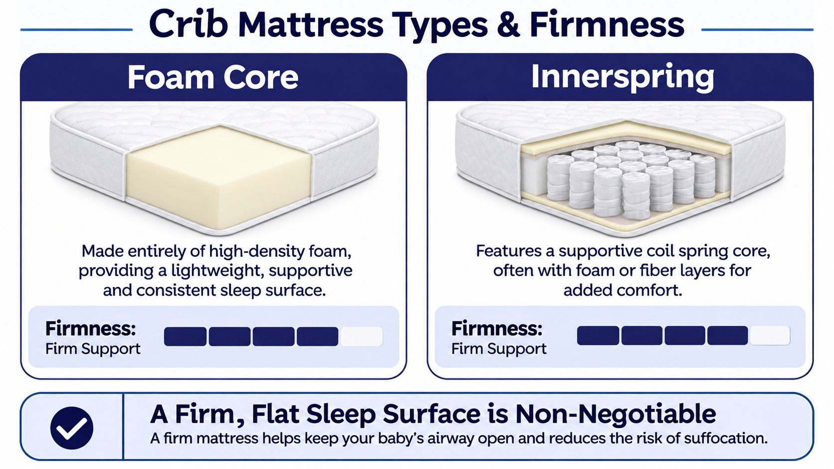 An infographic comparing foam core and innerspring crib mattresses, highlighting their firm support for infant safety.