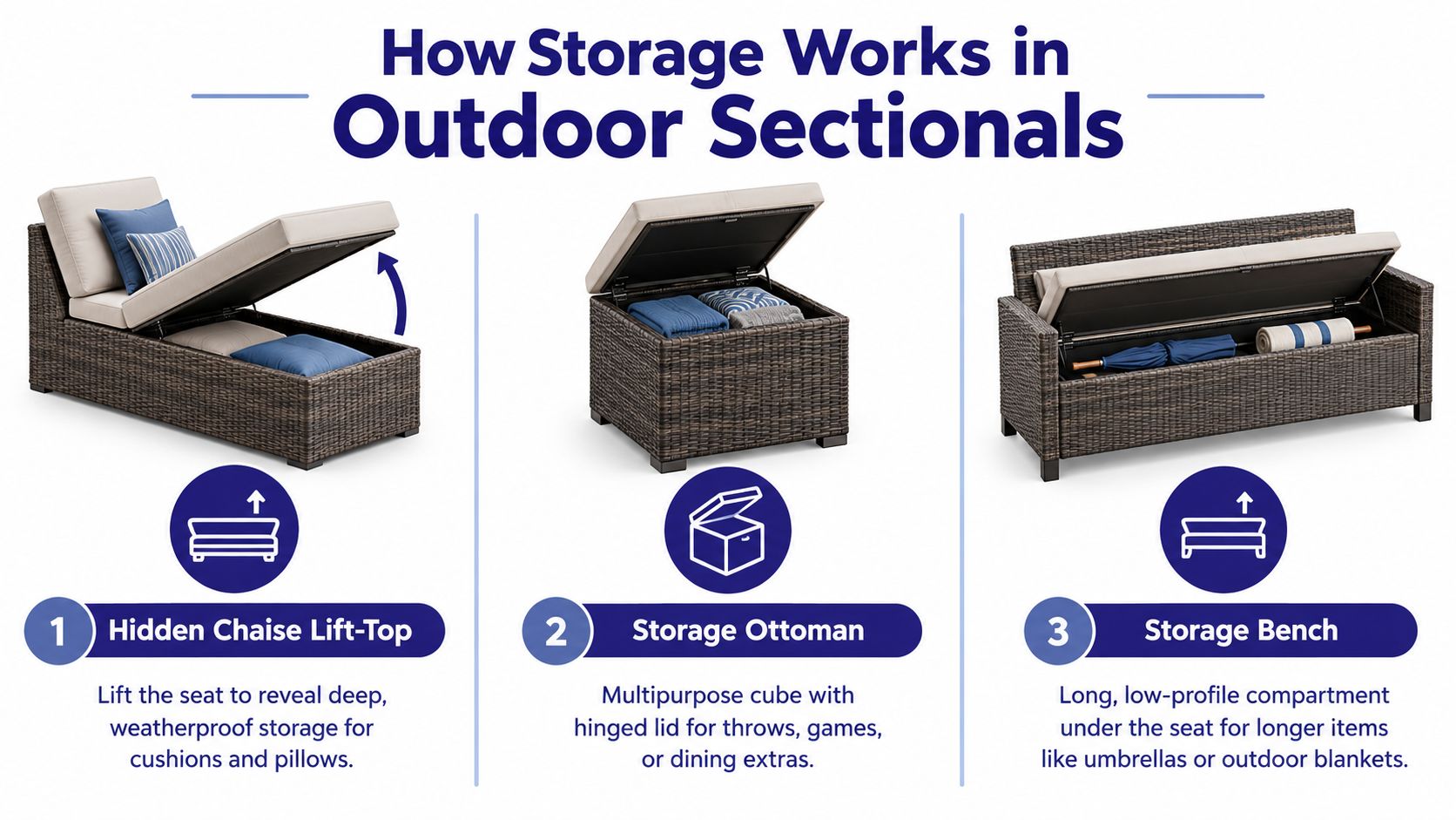 A diagram illustrating three different types of outdoor sectional furniture with built-in hidden storage compartments.
