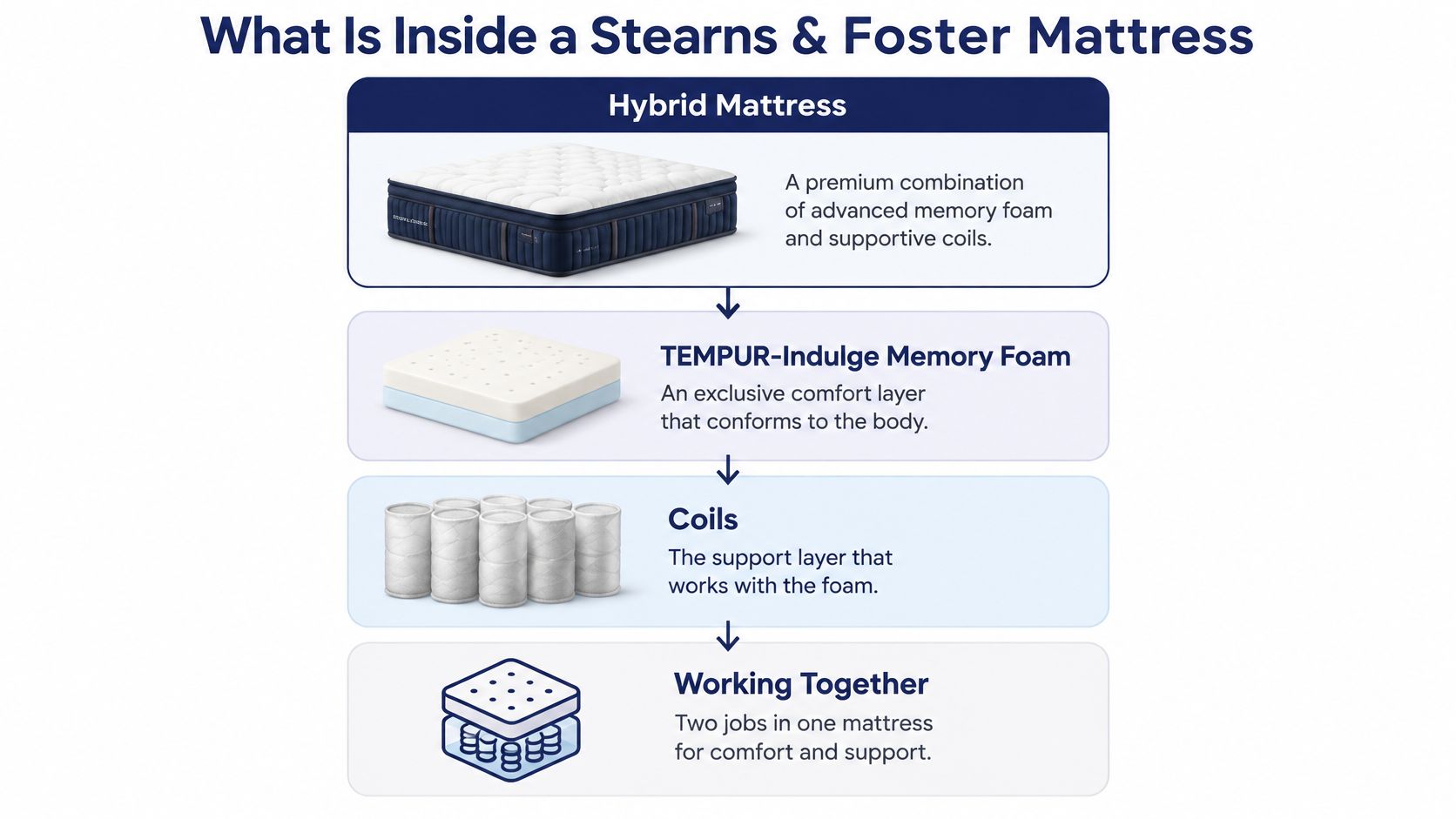 An infographic showing the components of a Stearns and Foster hybrid mattress including foam and coils.