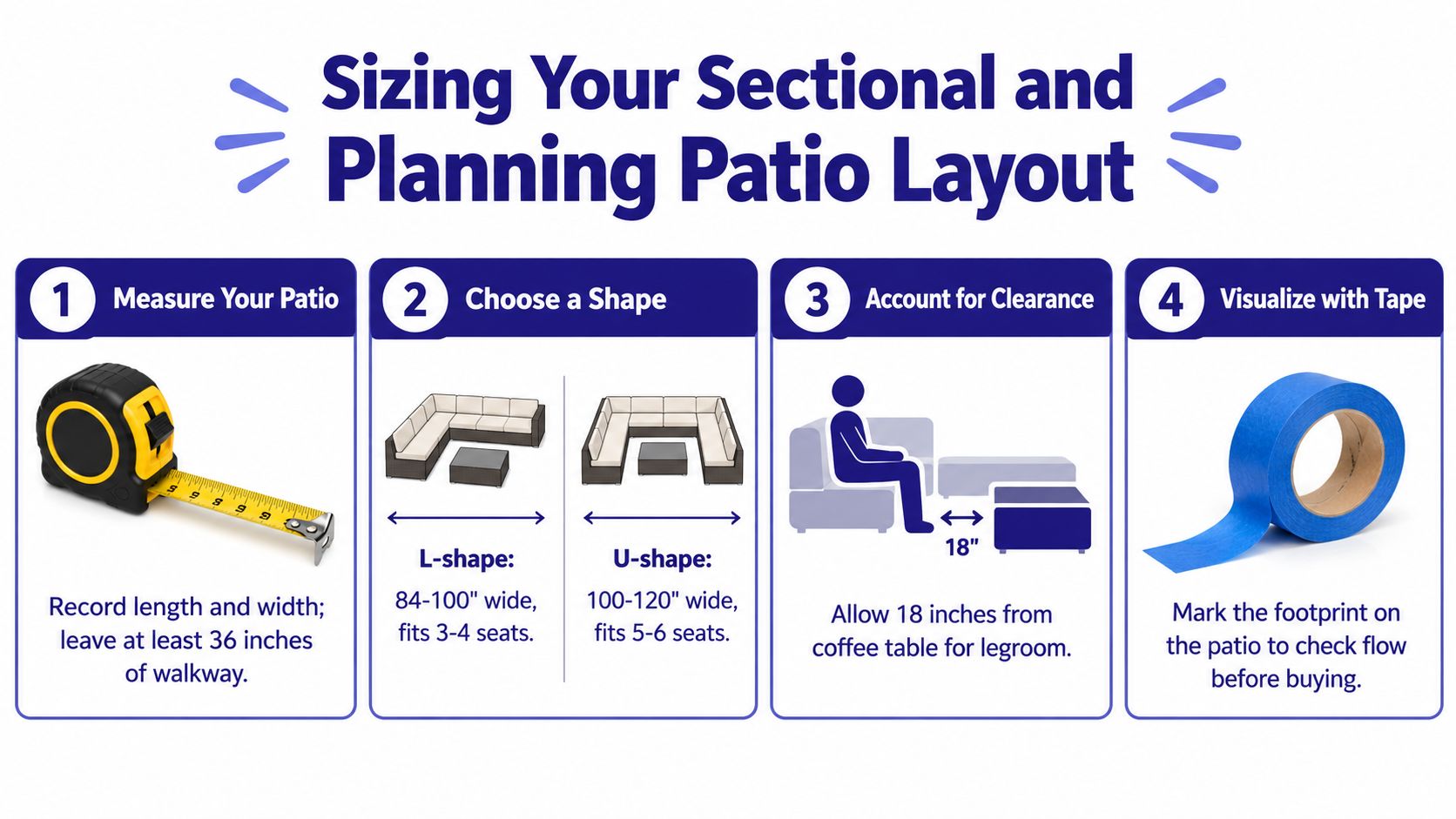 An infographic detailing four simple steps for measuring, selecting, and planning a patio sectional layout.
