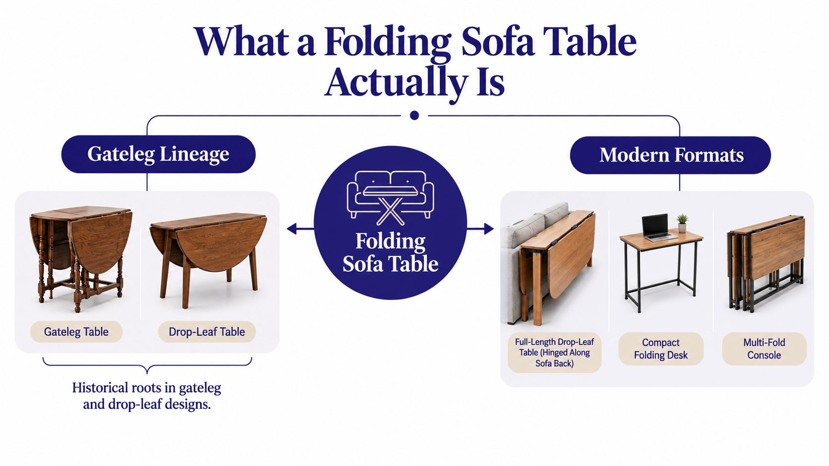 An educational infographic explaining the evolution of folding sofa tables from classic designs to modern furniture formats.