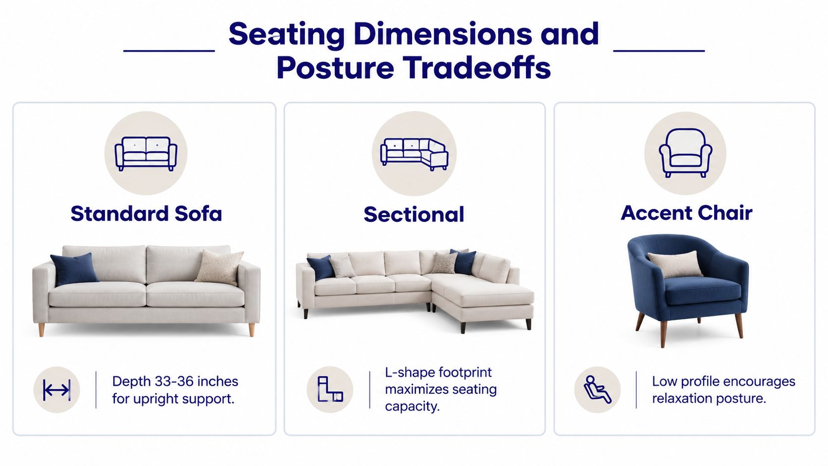 An infographic showing seating dimensions and posture tradeoffs for a standard sofa, sectional, and accent chair.