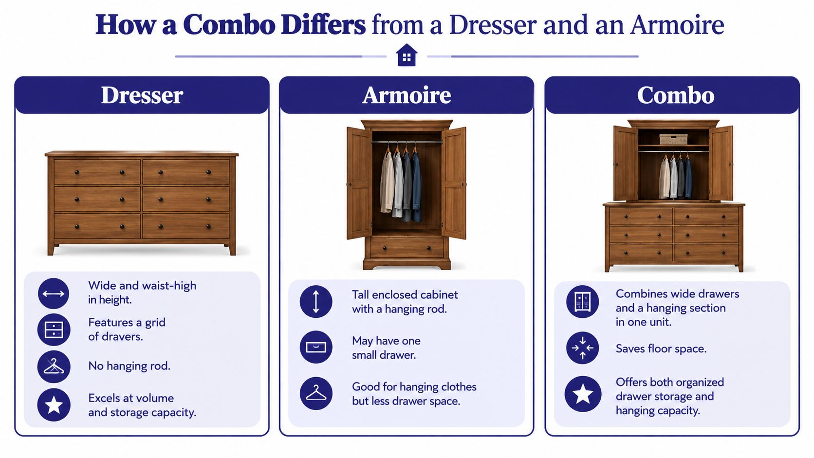 A comparison chart showing the differences between a standard dresser, an armoire, and a combo furniture unit.