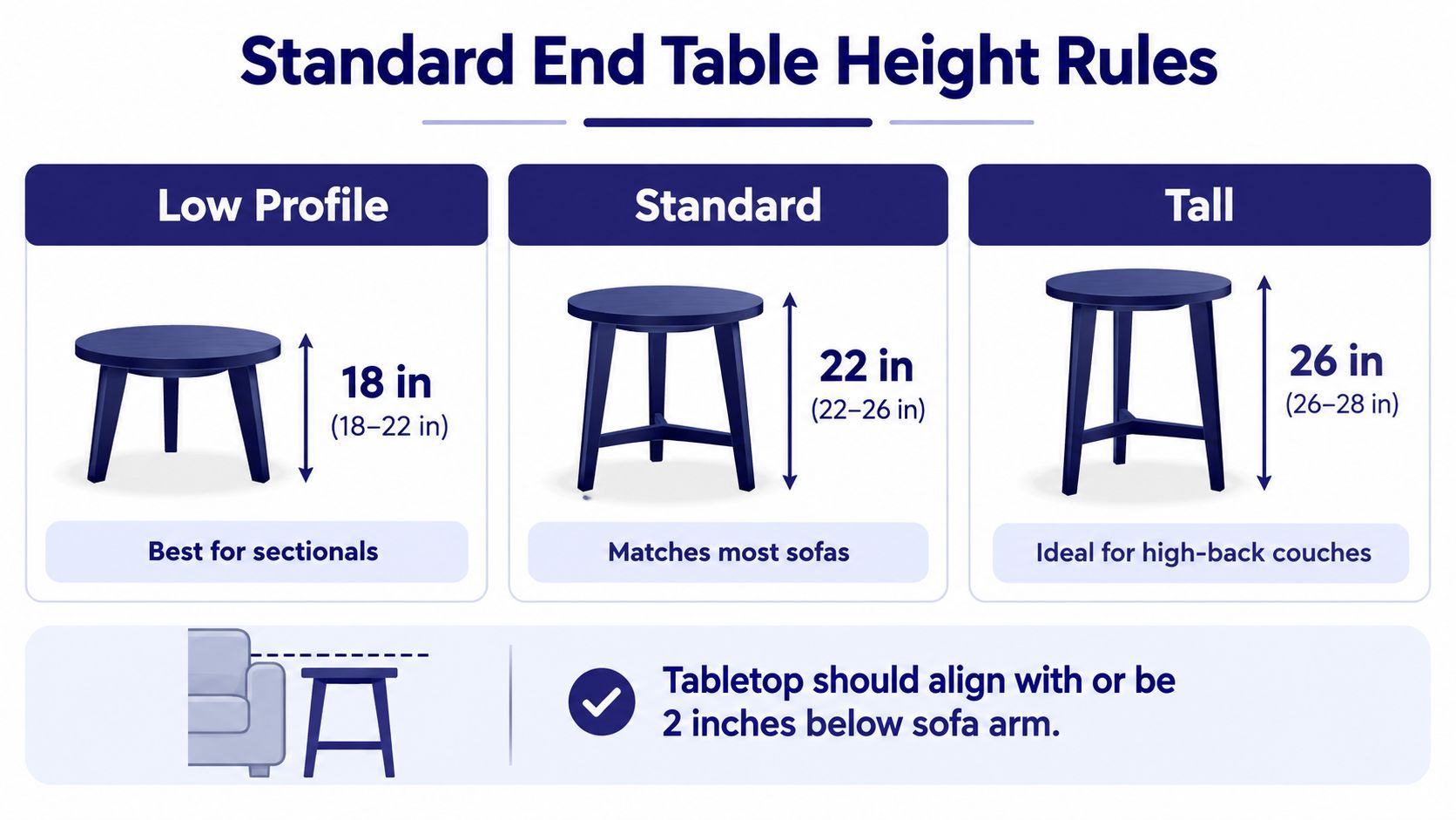 A chart illustrating standard end table heights classified as low profile, standard, and tall options.