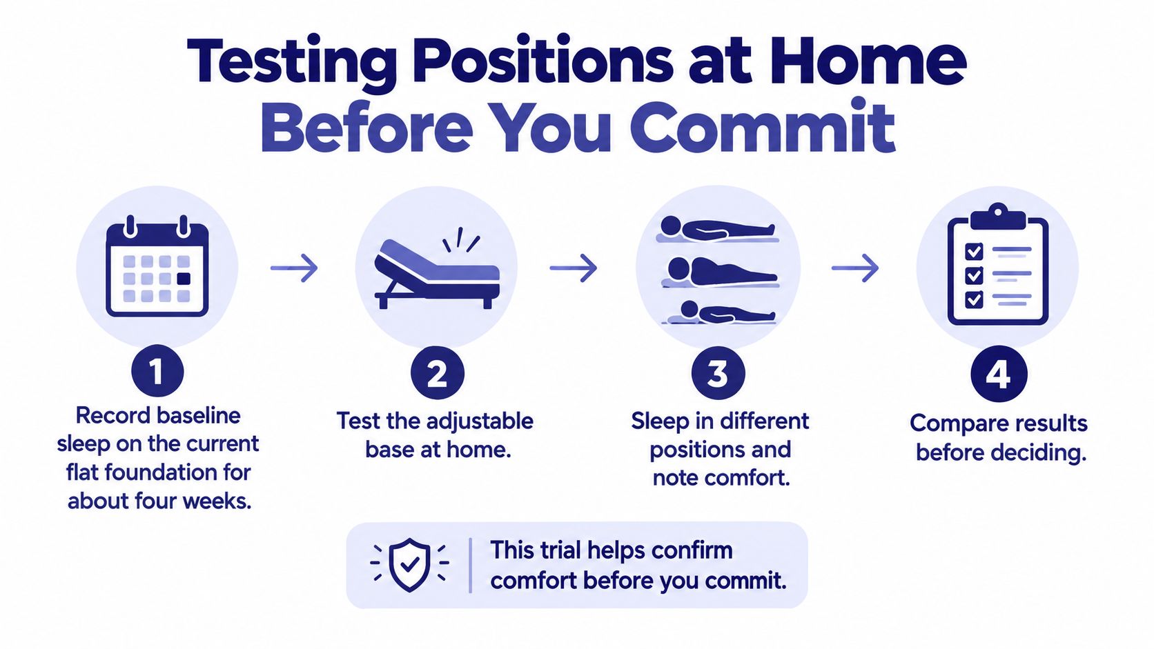 A four-step infographic illustrating how to test an adjustable bed frame at home before making a purchase.