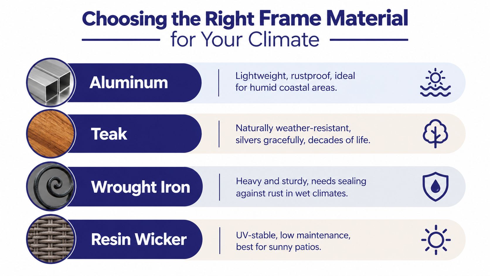 A chart comparing aluminum, teak, wrought iron, and resin wicker as materials for outdoor patio furniture frames.