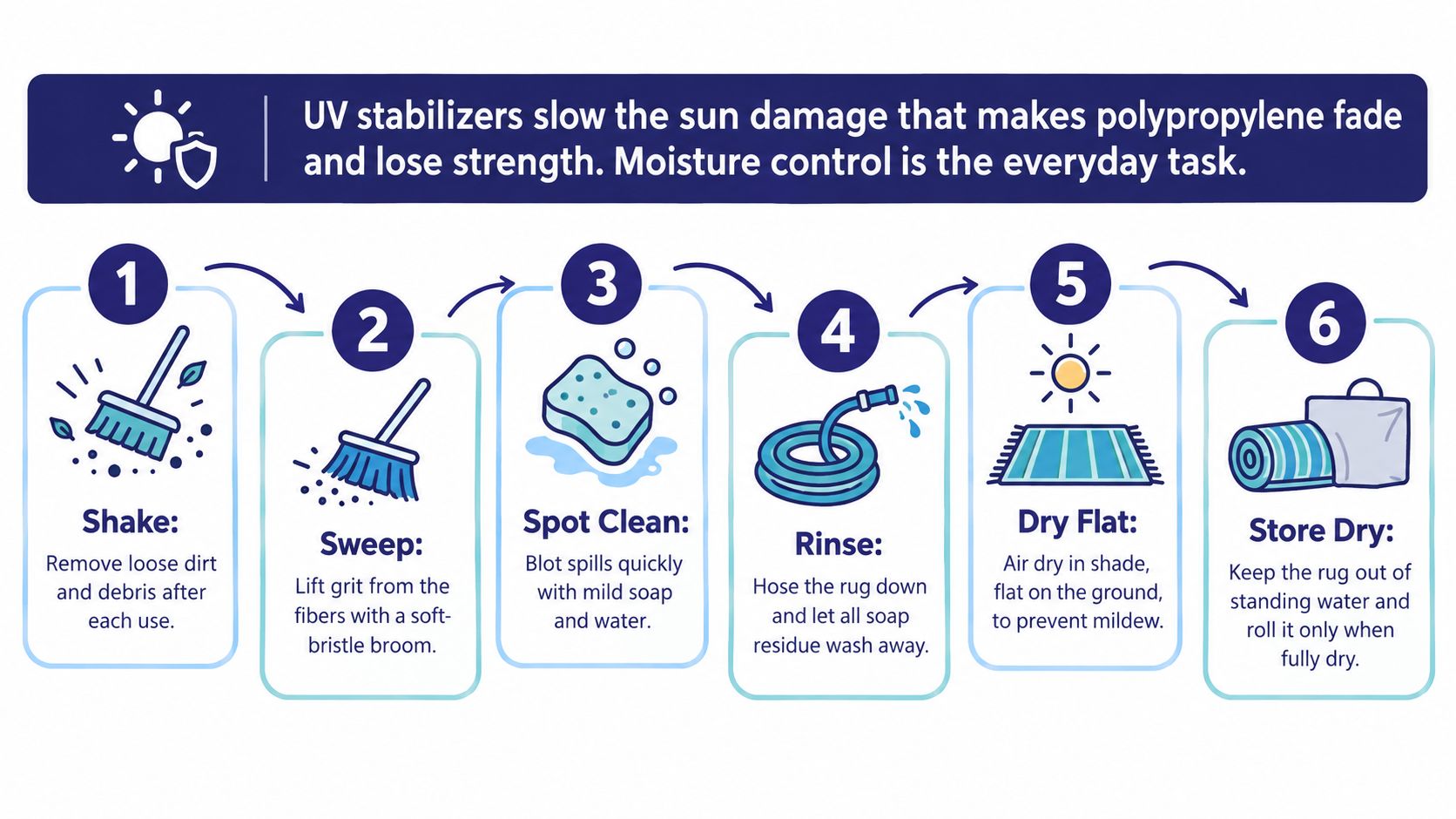 A six-step infographic showing how to clean and maintain an outdoor rug with simple maintenance tasks.