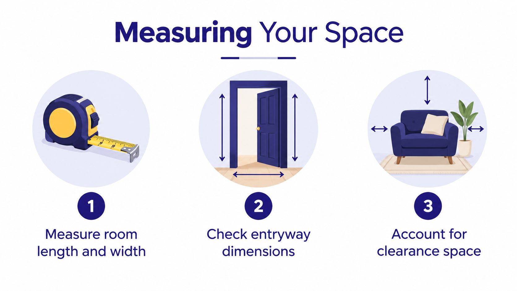 A diagram illustrating three steps for measuring space to fit new furniture into a room.