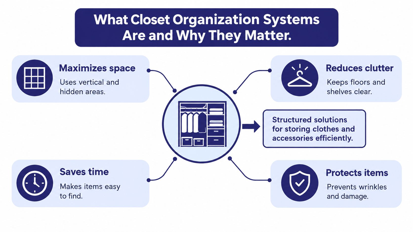 A diagram illustrating the benefits of closet organization systems including space maximization, clutter reduction, time saving, and item protection.