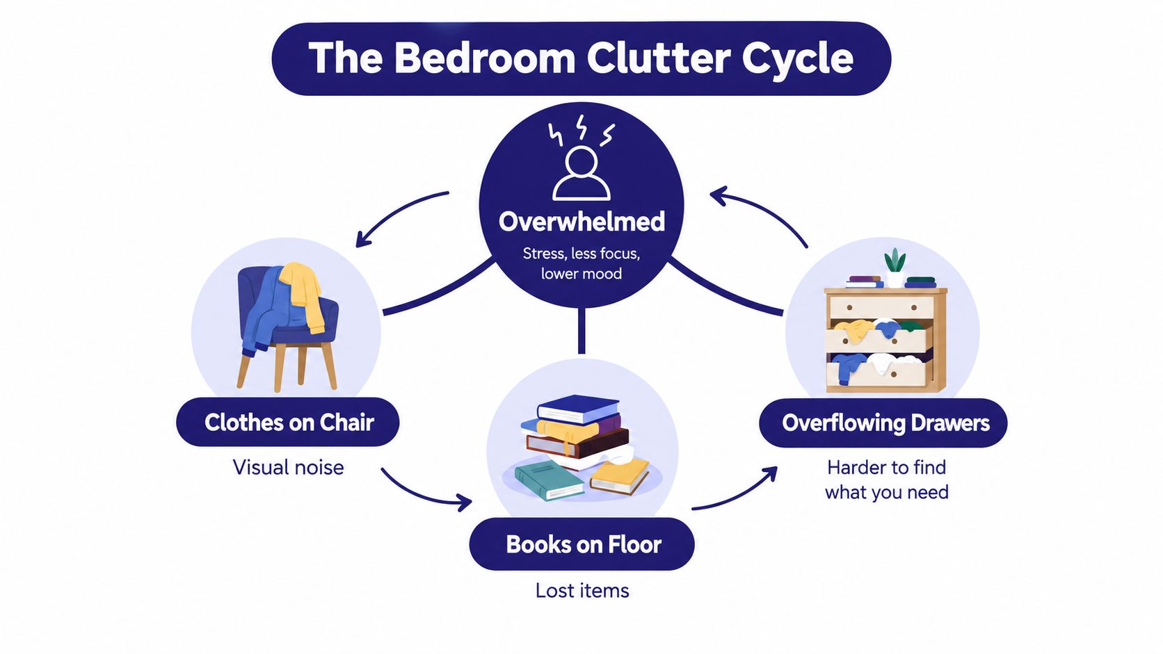 A circular diagram illustrating the bedroom clutter cycle, showing how mess leads to feeling overwhelmed and stressed.