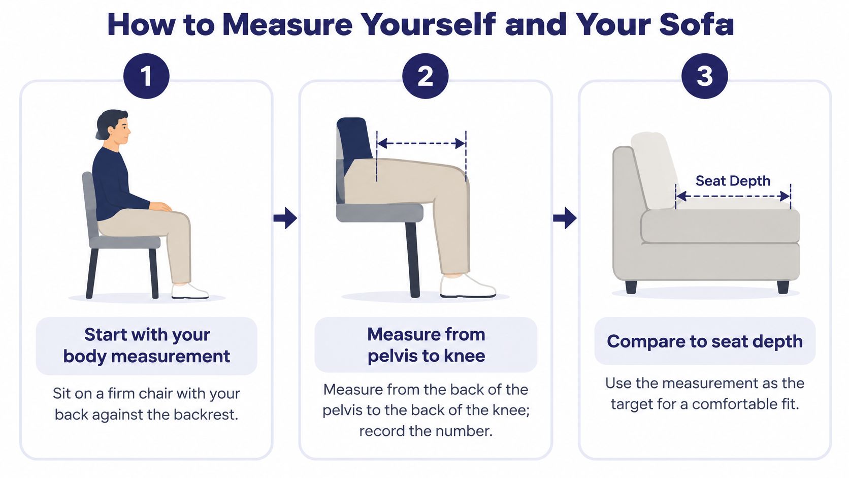 A three-step infographic showing how to measure yourself and your sofa for optimal seating depth.