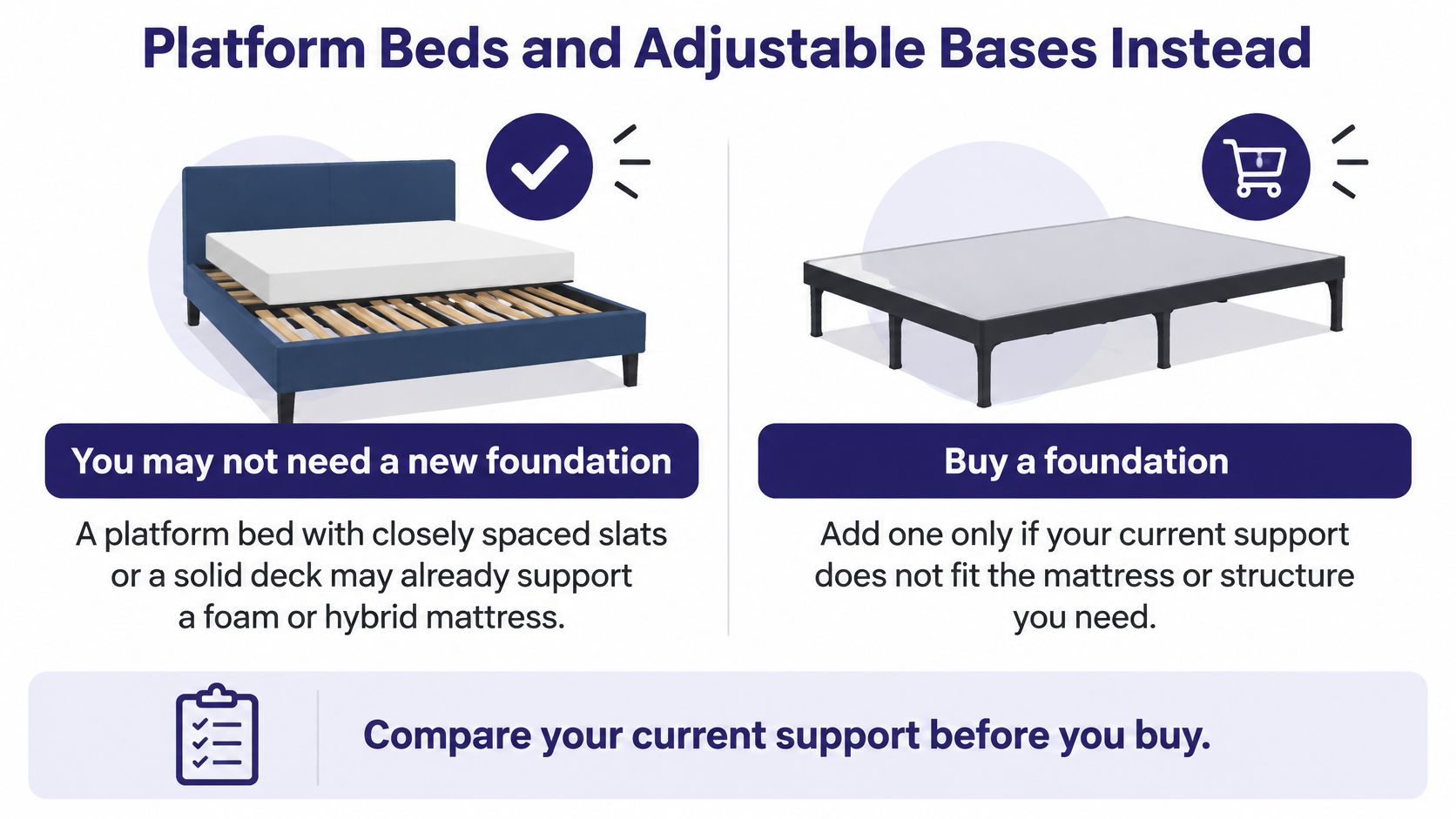 An infographic showing platform beds and adjustable bases to determine if you need a new foundation.