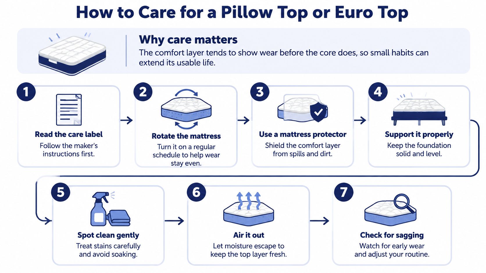 An infographic illustrating seven easy steps for maintaining a pillow top or euro top mattress.
