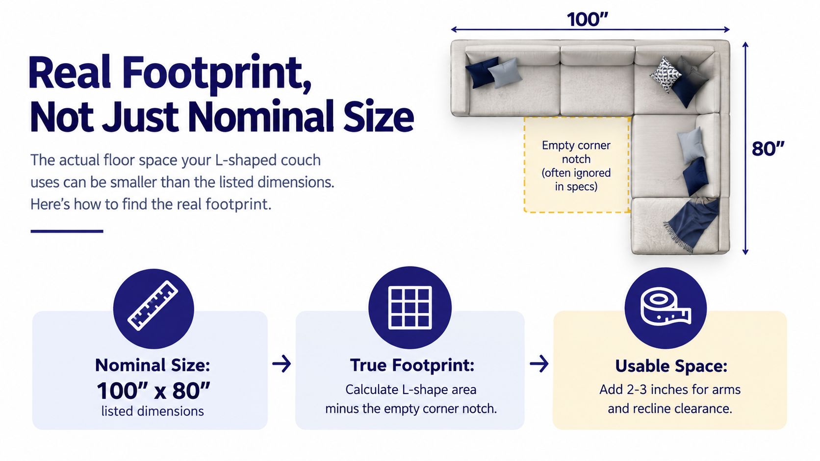 A diagram explaining how to calculate the real footprint and usable space of an L-shaped couch.