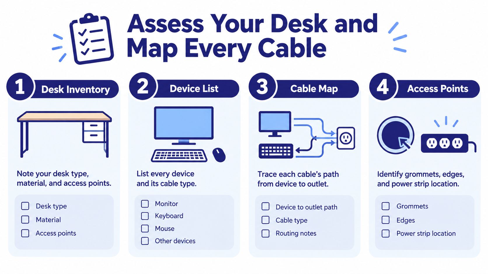 A four-step infographic guide illustrating the process of organizing and mapping desk cables for an efficient workspace.