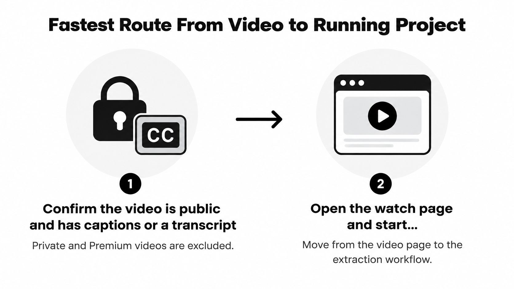 A two-step infographic showing how to extract projects from a public YouTube video with captions.