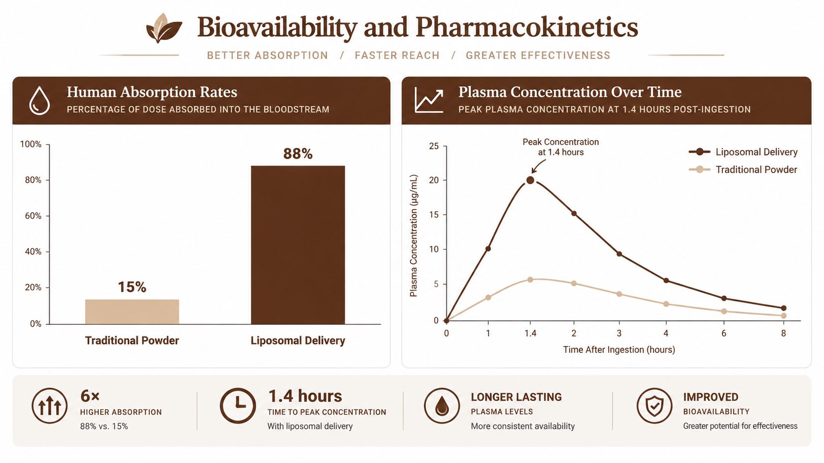 A comparative infographic showing the superior absorption rates and bioavailability of liposomal delivery versus traditional powder.
