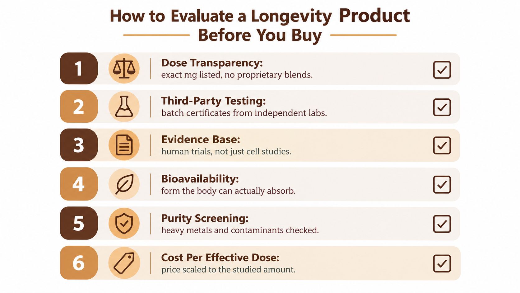 A checklist for evaluating longevity products based on transparency, testing, evidence, bioavailability, purity, and cost efficiency.