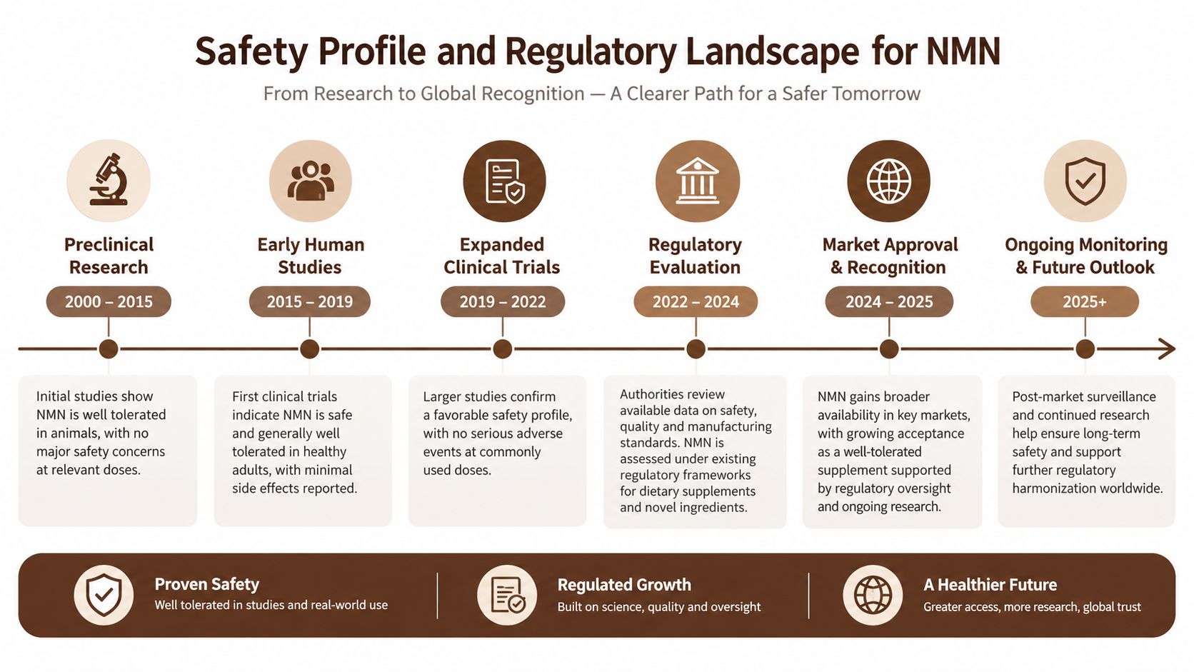 A timeline graphic showing the history of NMN research, safety studies, and regulatory milestones from 2000 to 2025.