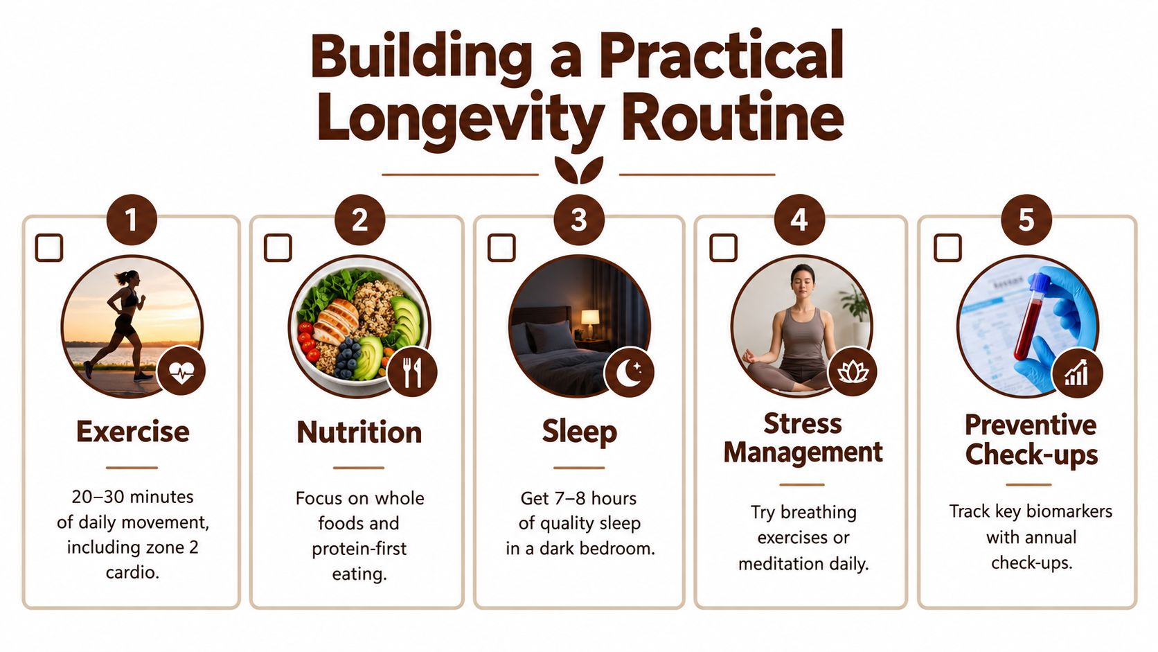 A five-step checklist illustrating a practical longevity routine featuring exercise, nutrition, sleep, stress management, and medical check-ups.